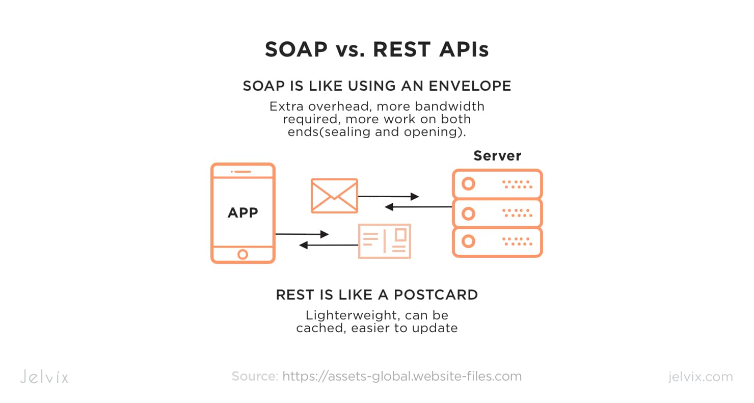 SOAP vs. REST: Which is the Better API for Your Needs?